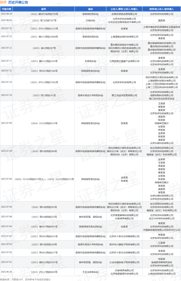 在线配资服务 快手作为被告/被上诉人的1起涉及侵害商标权纠纷的诉讼将于2025年6月16日开庭