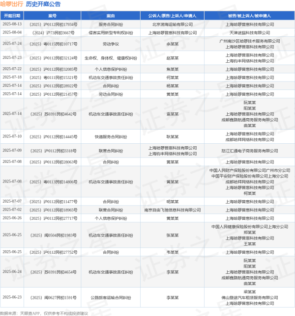 股票杠杆配资 哈啰出行作为被告/被上诉人的1起涉及机动车交通事故责任纠纷的诉讼将于2025年6月16日开庭
