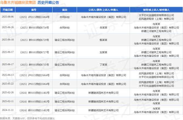 配资著名股票配资门户 乌鲁木齐城建投资集团作为被告/被上诉人的1起涉及建设工程合同纠纷的诉讼将于2025年6月18日开庭